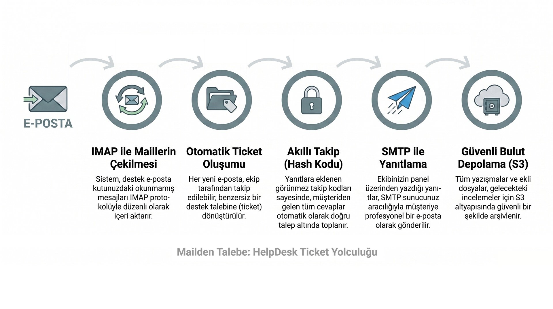 Mailden Talebe Helpdesk Ticket Yolculuğu
