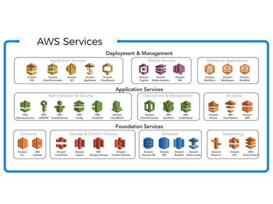 Web Tasarım Hizmetleri Altyapısında Amazonu Tercih Ediyoruz
