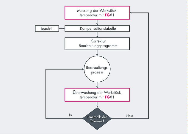 2-csm_geschlossene-prozesskette-tg81_c700986e1c
