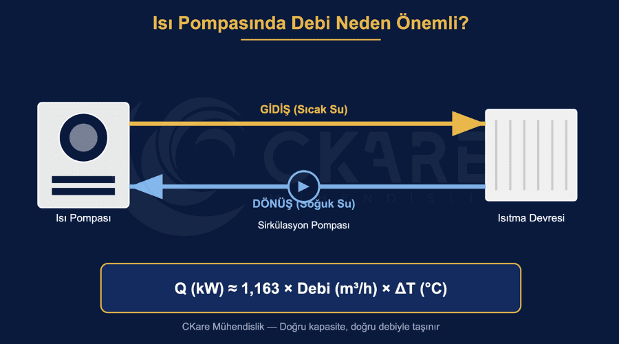 Isı Pompasında Gidiş-Dönüş Debisi Ve Q=1,163×Debi×Δt Formül