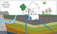 Radon Gazı Tehlikesi